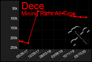 Total Graph of Dece