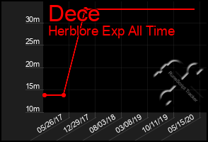 Total Graph of Dece