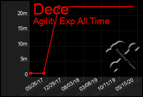 Total Graph of Dece