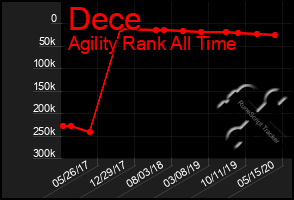 Total Graph of Dece