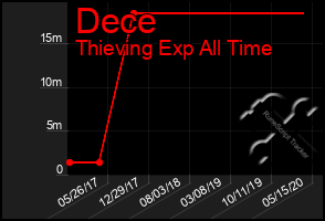 Total Graph of Dece