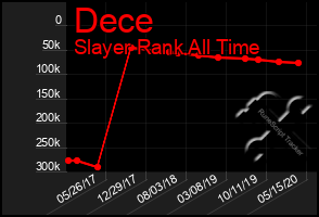 Total Graph of Dece