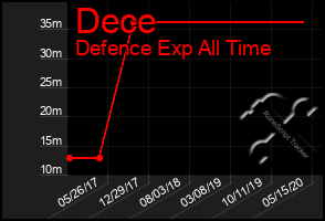 Total Graph of Dece