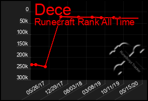 Total Graph of Dece