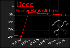 Total Graph of Dece