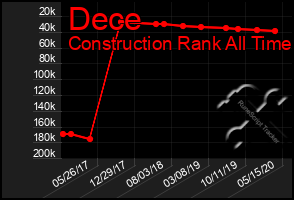 Total Graph of Dece