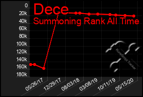 Total Graph of Dece