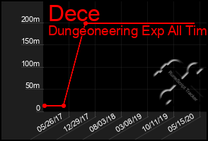 Total Graph of Dece