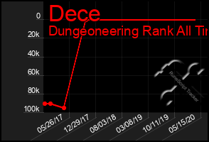 Total Graph of Dece