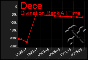 Total Graph of Dece