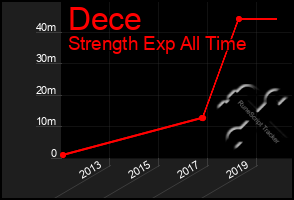 Total Graph of Dece