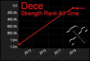 Total Graph of Dece