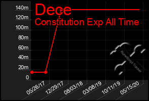 Total Graph of Dece