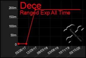 Total Graph of Dece