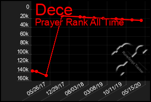 Total Graph of Dece