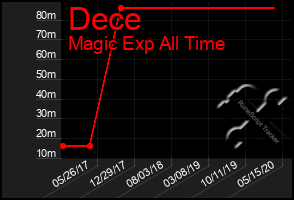 Total Graph of Dece