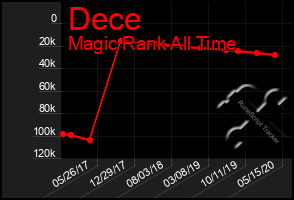 Total Graph of Dece