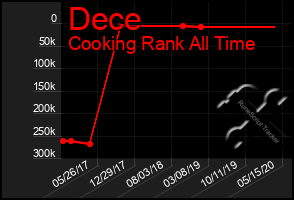 Total Graph of Dece