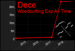 Total Graph of Dece