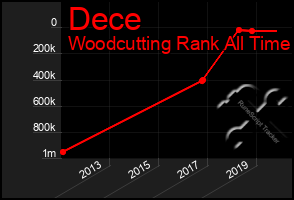 Total Graph of Dece