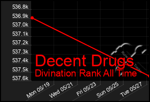 Total Graph of Decent Drugs