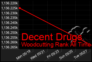 Total Graph of Decent Drugs