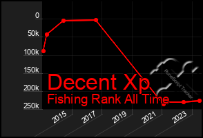 Total Graph of Decent Xp