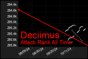 Total Graph of Deciimus