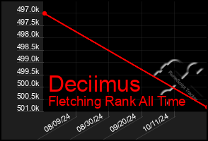 Total Graph of Deciimus