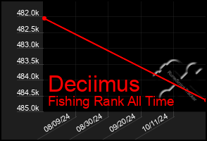 Total Graph of Deciimus