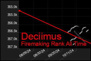 Total Graph of Deciimus