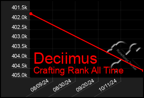 Total Graph of Deciimus