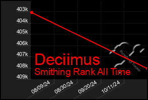 Total Graph of Deciimus