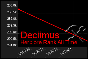 Total Graph of Deciimus