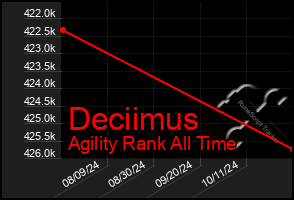 Total Graph of Deciimus