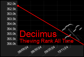 Total Graph of Deciimus