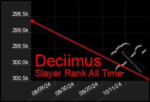 Total Graph of Deciimus