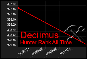 Total Graph of Deciimus