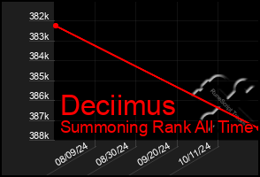 Total Graph of Deciimus