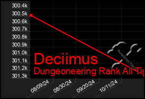 Total Graph of Deciimus