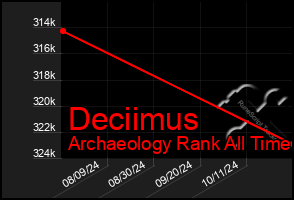 Total Graph of Deciimus