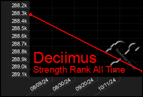 Total Graph of Deciimus