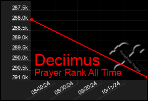 Total Graph of Deciimus