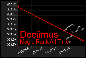 Total Graph of Deciimus