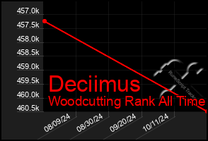 Total Graph of Deciimus