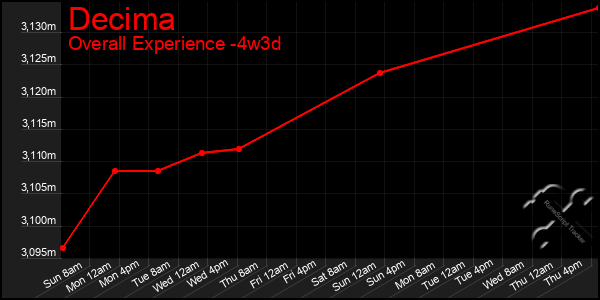 Last 31 Days Graph of Decima