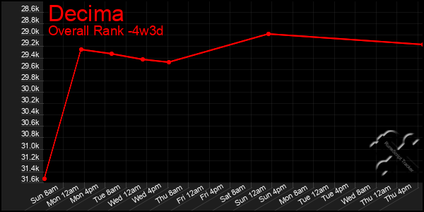 Last 31 Days Graph of Decima