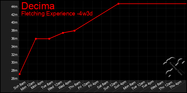 Last 31 Days Graph of Decima