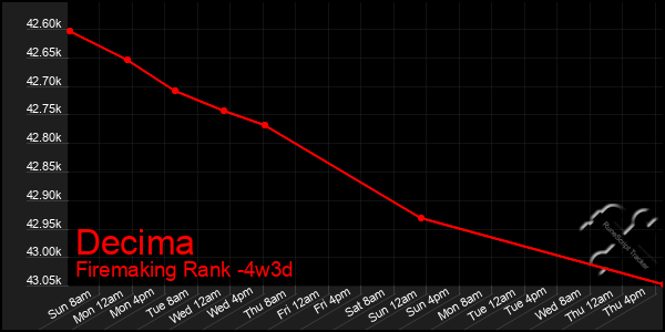 Last 31 Days Graph of Decima
