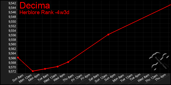 Last 31 Days Graph of Decima